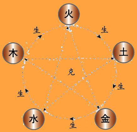 八字五行属性流通感觉没什么用